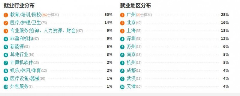 特殊教育就业行业分布