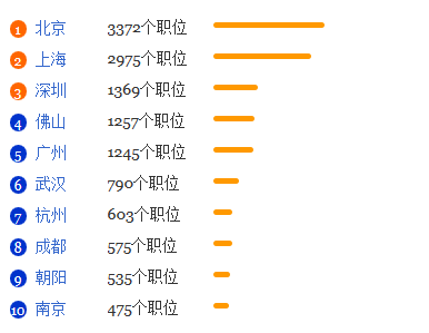 教育技术学就业排名