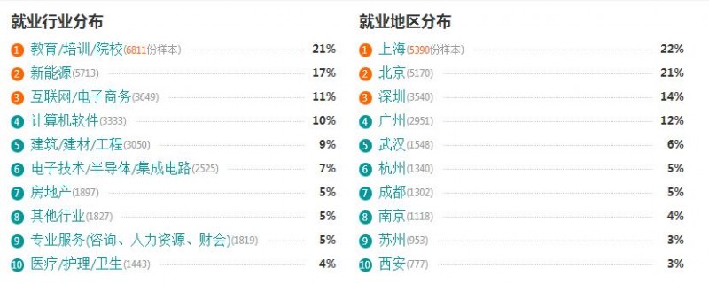 教育技术学就业形势怎么样